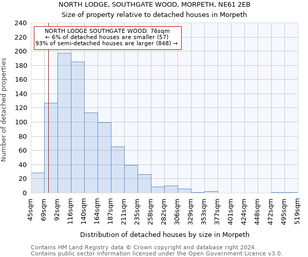 NORTH LODGE, SOUTHGATE WOOD, MORPETH, NE61 2EB: Size of property relative to detached houses in Morpeth