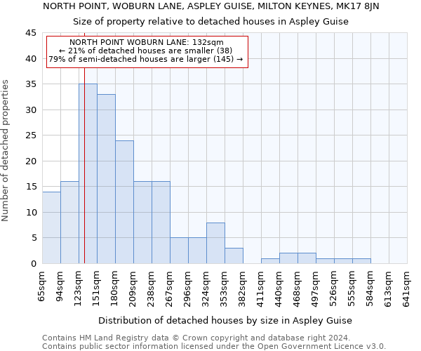 NORTH POINT, WOBURN LANE, ASPLEY GUISE, MILTON KEYNES, MK17 8JN: Size of property relative to detached houses in Aspley Guise