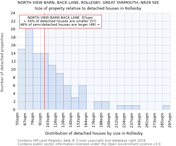 NORTH VIEW BARN, BACK LANE, ROLLESBY, GREAT YARMOUTH, NR29 5EE: Size of property relative to detached houses in Rollesby