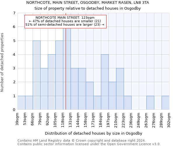 NORTHCOTE, MAIN STREET, OSGODBY, MARKET RASEN, LN8 3TA: Size of property relative to detached houses in Osgodby