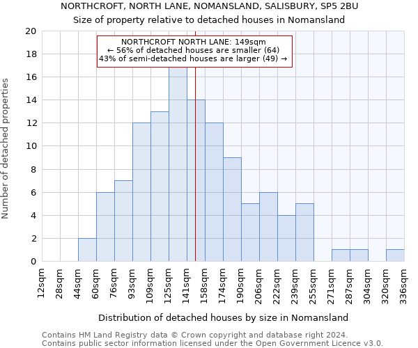 NORTHCROFT, NORTH LANE, NOMANSLAND, SALISBURY, SP5 2BU: Size of property relative to detached houses in Nomansland