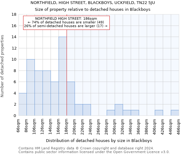 NORTHFIELD, HIGH STREET, BLACKBOYS, UCKFIELD, TN22 5JU: Size of property relative to detached houses in Blackboys