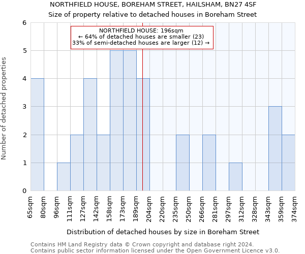 NORTHFIELD HOUSE, BOREHAM STREET, HAILSHAM, BN27 4SF: Size of property relative to detached houses in Boreham Street