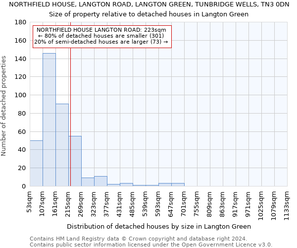 NORTHFIELD HOUSE, LANGTON ROAD, LANGTON GREEN, TUNBRIDGE WELLS, TN3 0DN: Size of property relative to detached houses in Langton Green