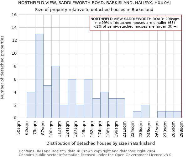 NORTHFIELD VIEW, SADDLEWORTH ROAD, BARKISLAND, HALIFAX, HX4 0AJ: Size of property relative to detached houses in Barkisland