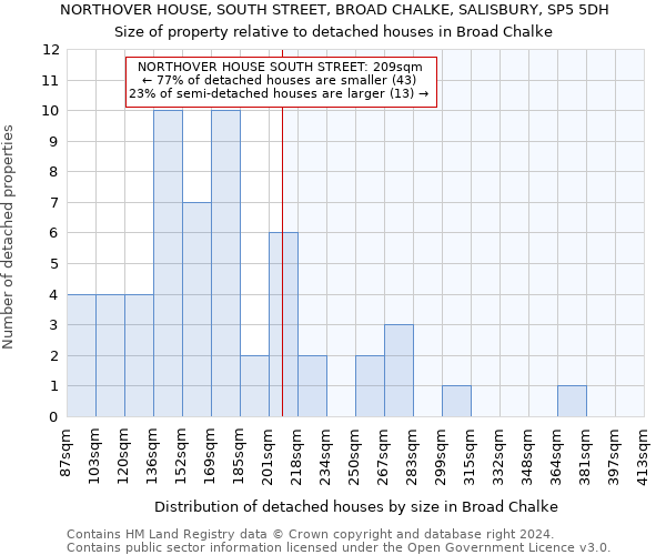 NORTHOVER HOUSE, SOUTH STREET, BROAD CHALKE, SALISBURY, SP5 5DH: Size of property relative to detached houses in Broad Chalke