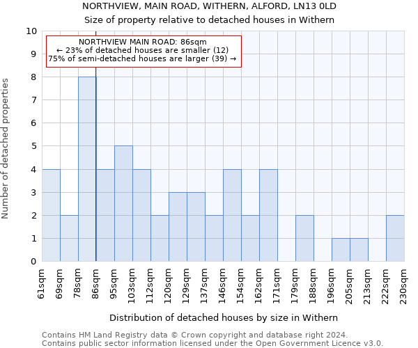 NORTHVIEW, MAIN ROAD, WITHERN, ALFORD, LN13 0LD: Size of property relative to detached houses in Withern