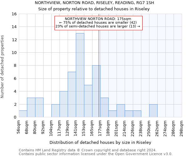 NORTHVIEW, NORTON ROAD, RISELEY, READING, RG7 1SH: Size of property relative to detached houses in Riseley