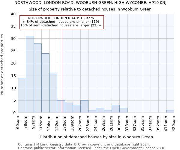 NORTHWOOD, LONDON ROAD, WOOBURN GREEN, HIGH WYCOMBE, HP10 0NJ: Size of property relative to detached houses in Wooburn Green