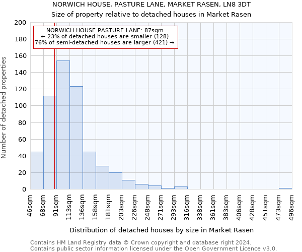 NORWICH HOUSE, PASTURE LANE, MARKET RASEN, LN8 3DT: Size of property relative to detached houses in Market Rasen