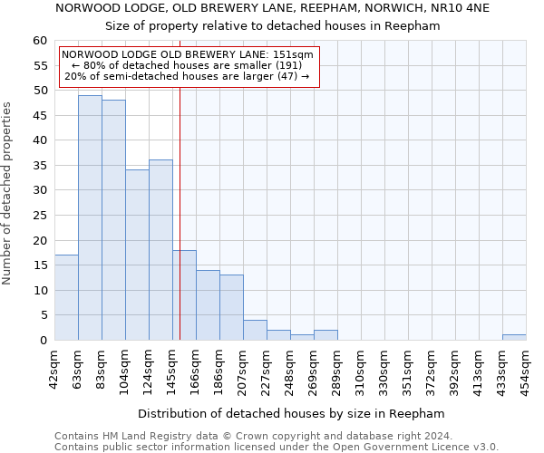 NORWOOD LODGE, OLD BREWERY LANE, REEPHAM, NORWICH, NR10 4NE: Size of property relative to detached houses in Reepham