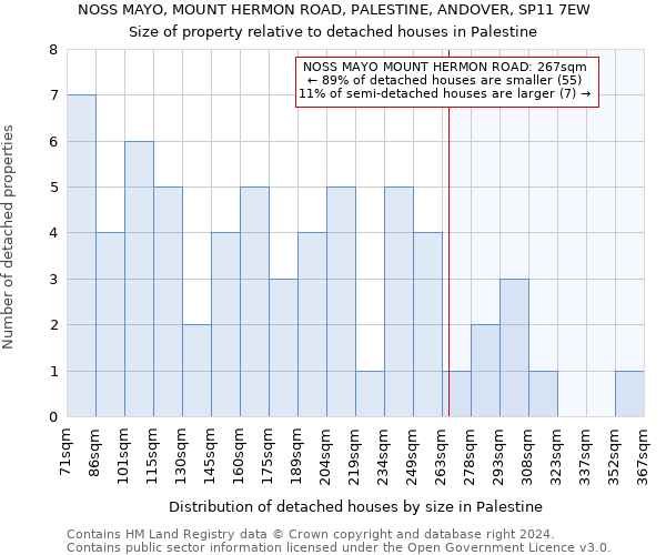 NOSS MAYO, MOUNT HERMON ROAD, PALESTINE, ANDOVER, SP11 7EW: Size of property relative to detached houses in Palestine