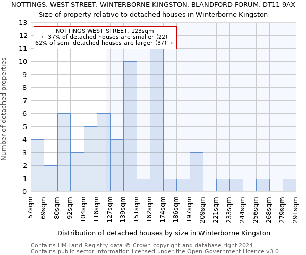 NOTTINGS, WEST STREET, WINTERBORNE KINGSTON, BLANDFORD FORUM, DT11 9AX: Size of property relative to detached houses in Winterborne Kingston