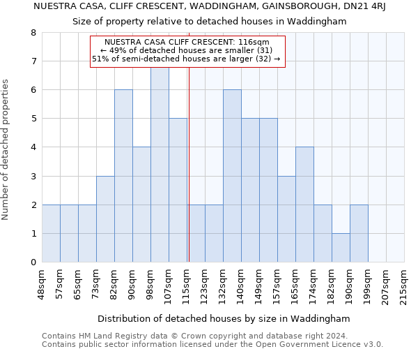 NUESTRA CASA, CLIFF CRESCENT, WADDINGHAM, GAINSBOROUGH, DN21 4RJ: Size of property relative to detached houses in Waddingham