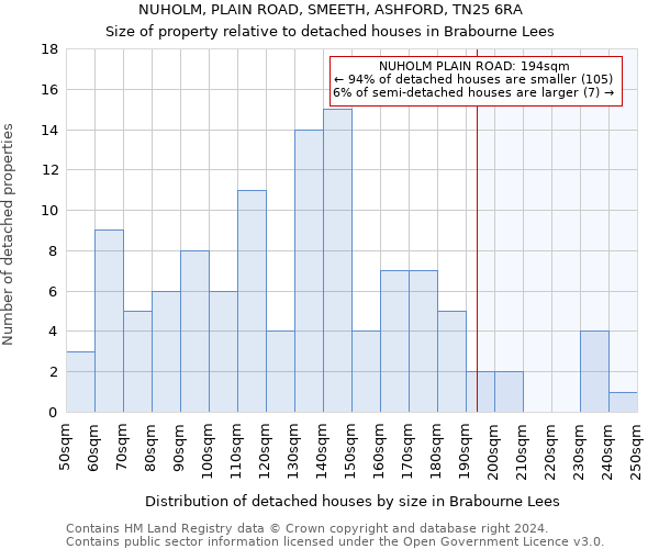 NUHOLM, PLAIN ROAD, SMEETH, ASHFORD, TN25 6RA: Size of property relative to detached houses in Brabourne Lees