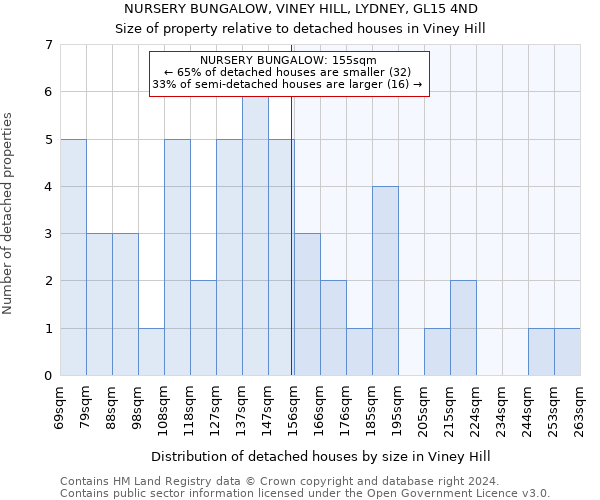 NURSERY BUNGALOW, VINEY HILL, LYDNEY, GL15 4ND: Size of property relative to detached houses in Viney Hill