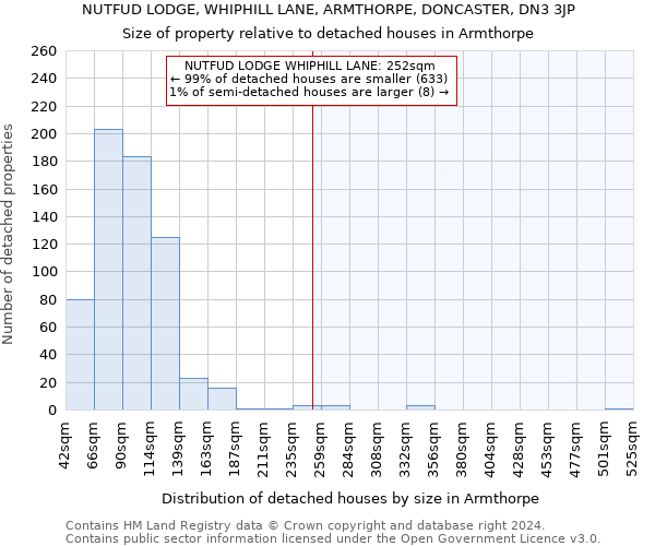 NUTFUD LODGE, WHIPHILL LANE, ARMTHORPE, DONCASTER, DN3 3JP: Size of property relative to detached houses in Armthorpe