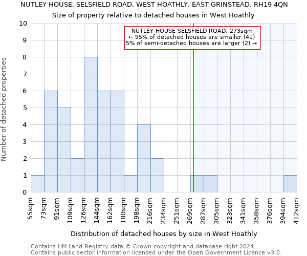 NUTLEY HOUSE, SELSFIELD ROAD, WEST HOATHLY, EAST GRINSTEAD, RH19 4QN: Size of property relative to detached houses in West Hoathly