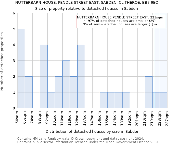 NUTTERBARN HOUSE, PENDLE STREET EAST, SABDEN, CLITHEROE, BB7 9EQ: Size of property relative to detached houses in Sabden