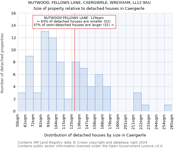 NUTWOOD, FELLOWS LANE, CAERGWRLE, WREXHAM, LL12 9AU: Size of property relative to detached houses in Caergwrle