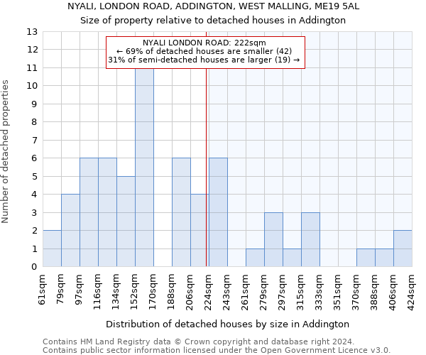 NYALI, LONDON ROAD, ADDINGTON, WEST MALLING, ME19 5AL: Size of property relative to detached houses in Addington