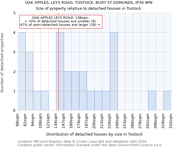 OAK APPLES, LEYS ROAD, TOSTOCK, BURY ST EDMUNDS, IP30 9PN: Size of property relative to detached houses in Tostock