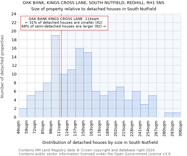 OAK BANK, KINGS CROSS LANE, SOUTH NUTFIELD, REDHILL, RH1 5NS: Size of property relative to detached houses in South Nutfield