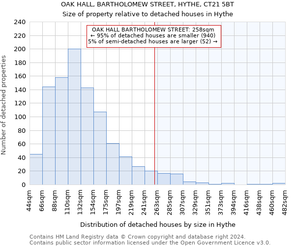 OAK HALL, BARTHOLOMEW STREET, HYTHE, CT21 5BT: Size of property relative to detached houses in Hythe