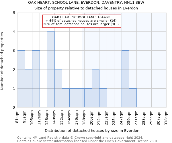 OAK HEART, SCHOOL LANE, EVERDON, DAVENTRY, NN11 3BW: Size of property relative to detached houses in Everdon