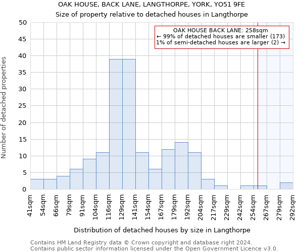 OAK HOUSE, BACK LANE, LANGTHORPE, YORK, YO51 9FE: Size of property relative to detached houses in Langthorpe