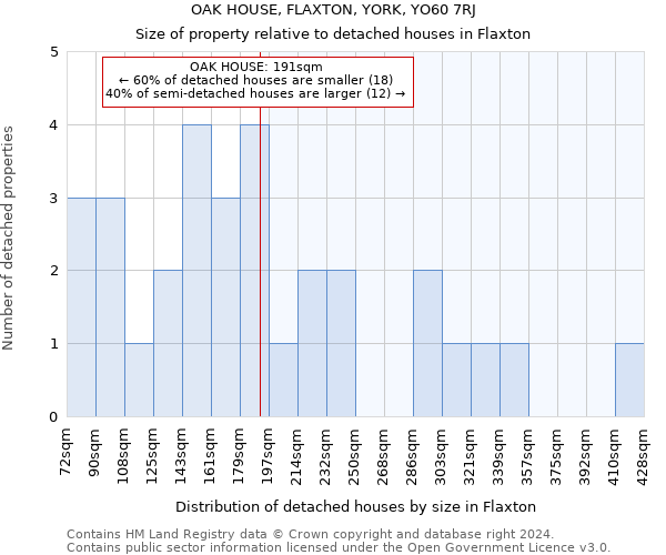 OAK HOUSE, FLAXTON, YORK, YO60 7RJ: Size of property relative to detached houses in Flaxton