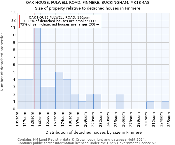 OAK HOUSE, FULWELL ROAD, FINMERE, BUCKINGHAM, MK18 4AS: Size of property relative to detached houses in Finmere