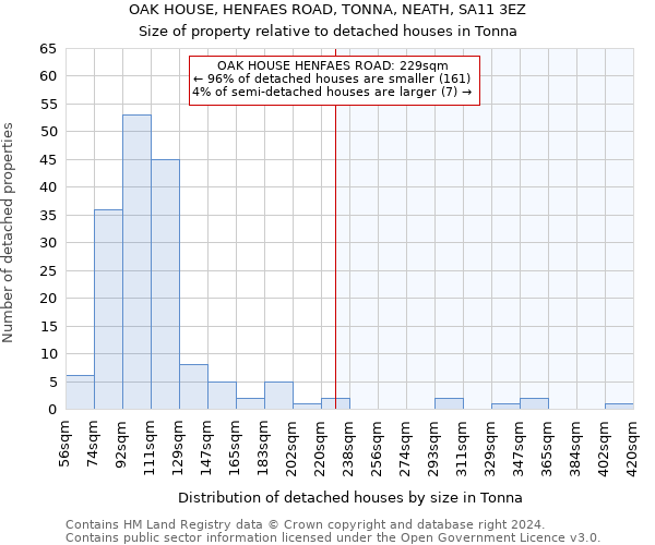 OAK HOUSE, HENFAES ROAD, TONNA, NEATH, SA11 3EZ: Size of property relative to detached houses in Tonna