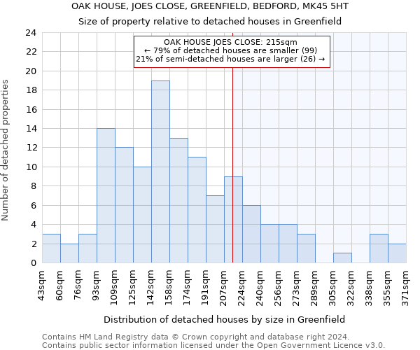 OAK HOUSE, JOES CLOSE, GREENFIELD, BEDFORD, MK45 5HT: Size of property relative to detached houses in Greenfield