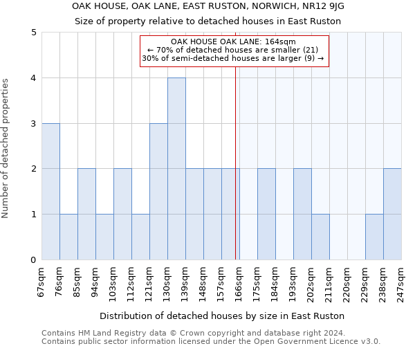 OAK HOUSE, OAK LANE, EAST RUSTON, NORWICH, NR12 9JG: Size of property relative to detached houses in East Ruston