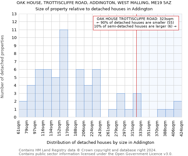 OAK HOUSE, TROTTISCLIFFE ROAD, ADDINGTON, WEST MALLING, ME19 5AZ: Size of property relative to detached houses in Addington