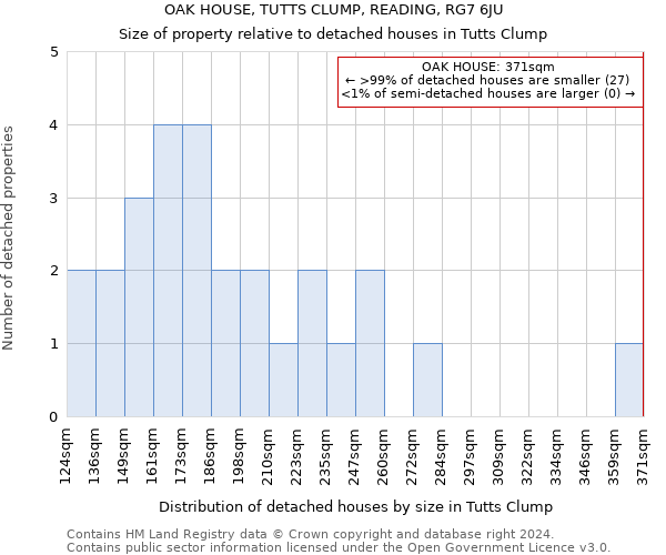 OAK HOUSE, TUTTS CLUMP, READING, RG7 6JU: Size of property relative to detached houses in Tutts Clump