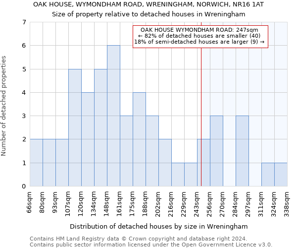 OAK HOUSE, WYMONDHAM ROAD, WRENINGHAM, NORWICH, NR16 1AT: Size of property relative to detached houses in Wreningham