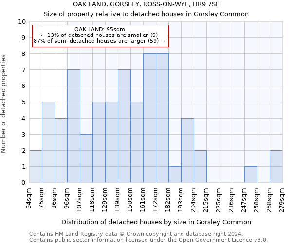 OAK LAND, GORSLEY, ROSS-ON-WYE, HR9 7SE: Size of property relative to detached houses in Gorsley Common