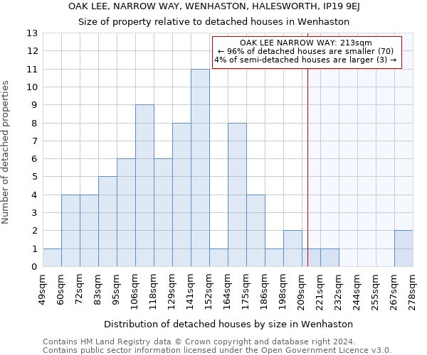 OAK LEE, NARROW WAY, WENHASTON, HALESWORTH, IP19 9EJ: Size of property relative to detached houses in Wenhaston