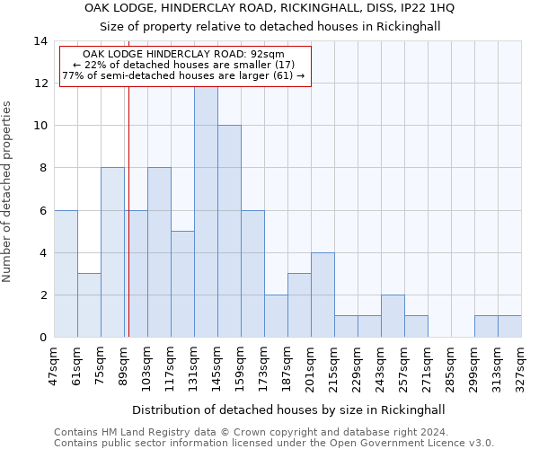 OAK LODGE, HINDERCLAY ROAD, RICKINGHALL, DISS, IP22 1HQ: Size of property relative to detached houses in Rickinghall