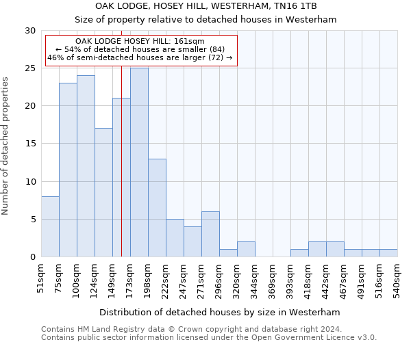 OAK LODGE, HOSEY HILL, WESTERHAM, TN16 1TB: Size of property relative to detached houses in Westerham