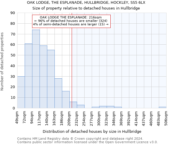 OAK LODGE, THE ESPLANADE, HULLBRIDGE, HOCKLEY, SS5 6LX: Size of property relative to detached houses in Hullbridge