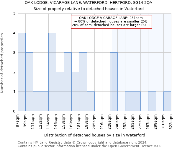 OAK LODGE, VICARAGE LANE, WATERFORD, HERTFORD, SG14 2QA: Size of property relative to detached houses in Waterford