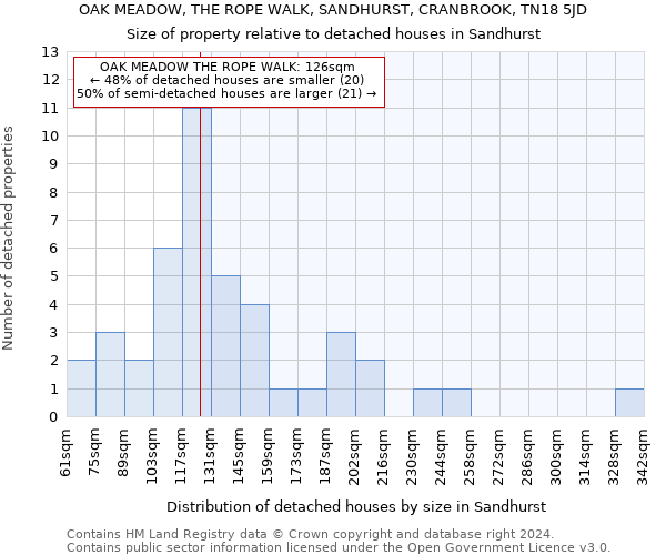 OAK MEADOW, THE ROPE WALK, SANDHURST, CRANBROOK, TN18 5JD: Size of property relative to detached houses in Sandhurst