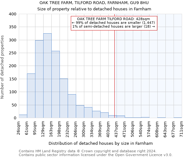 OAK TREE FARM, TILFORD ROAD, FARNHAM, GU9 8HU: Size of property relative to detached houses in Farnham