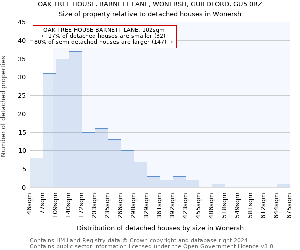 OAK TREE HOUSE, BARNETT LANE, WONERSH, GUILDFORD, GU5 0RZ: Size of property relative to detached houses in Wonersh