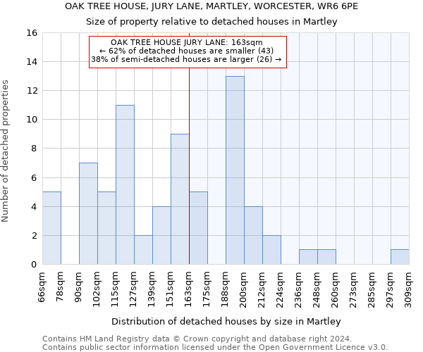 OAK TREE HOUSE, JURY LANE, MARTLEY, WORCESTER, WR6 6PE: Size of property relative to detached houses in Martley