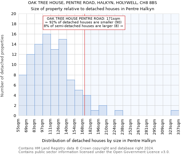 OAK TREE HOUSE, PENTRE ROAD, HALKYN, HOLYWELL, CH8 8BS: Size of property relative to detached houses in Pentre Halkyn