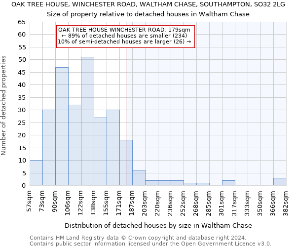 OAK TREE HOUSE, WINCHESTER ROAD, WALTHAM CHASE, SOUTHAMPTON, SO32 2LG: Size of property relative to detached houses in Waltham Chase